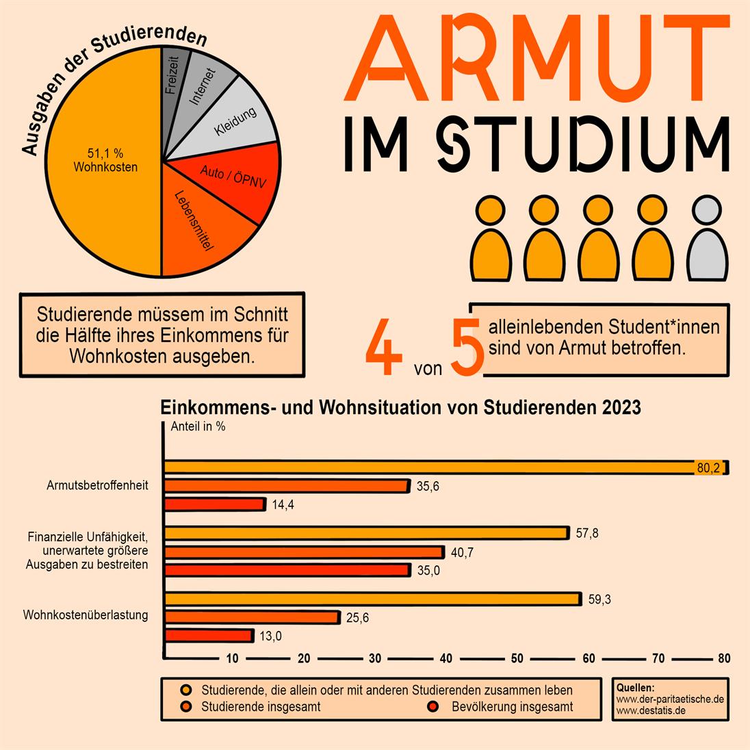 Es wird eine Infografik abgebildet die Informationen zum Thema Armut im Studium abbildet.